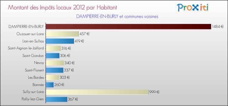 Montant des impôts locaux par Habitant pour DAMPIERRE-EN-BURLY et les communes proches Comparaison des impôts locaux par habitant pour DAMPIERRE-EN-BURLY et les communes voisines