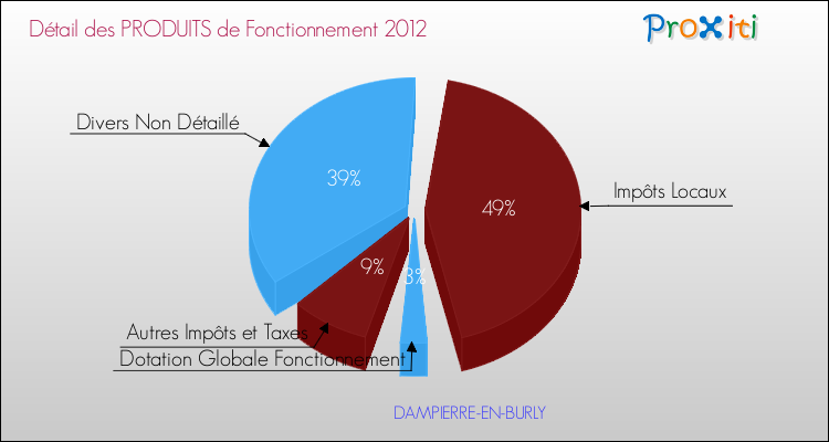 Décomposition du Budget de Fonctionnement 2012 de la commune de DAMPIERRE-EN-BURLY Budget de Fonctionnement 2012 pour la commune de DAMPIERRE-EN-BURLY