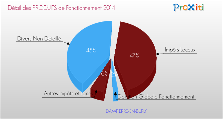 Décomposition du Budget de Fonctionnement 2014 de la commune de DAMPIERRE-EN-BURLY Budget de Fonctionnement 2014 pour la commune de DAMPIERRE-EN-BURLY