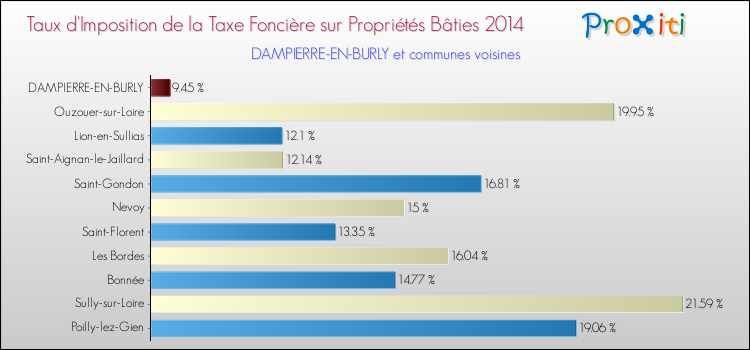 Taux d'imposition de la taxe foncière sur le bati 2014 pour DAMPIERRE-EN-BURLY et les communes proches Comparaison des taux d'imposition de la taxe foncière sur le bati 2014 pour DAMPIERRE-EN-BURLY et les communes voisines