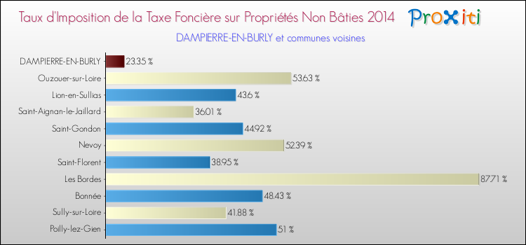 Taux d'imposition de la taxe foncière sur les immeubles et terrains non batis 2014 pour DAMPIERRE-EN-BURLY et les communes proches Comparaison des taux d'imposition de la taxe foncière sur les immeubles et terrains non batis 2014 pour DAMPIERRE-EN-BURLY et les communes voisines