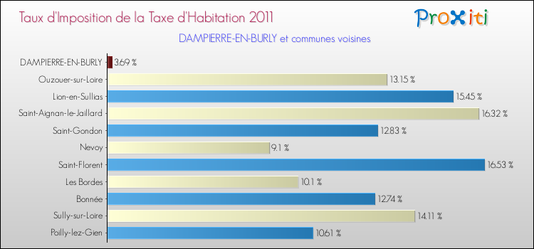 Taux d'imposition de la taxe d'habitation 2011 pour DAMPIERRE-EN-BURLY et les communes proches Comparaison des taux d'imposition de la taxe d'habitation 2011 pour DAMPIERRE-EN-BURLY et les communes voisines