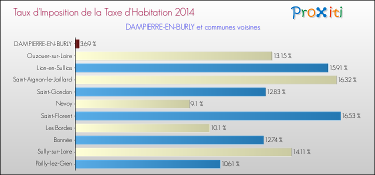 Taux d'imposition de la taxe d'habitation 2014 pour DAMPIERRE-EN-BURLY et les communes proches Comparaison des taux d'imposition de la taxe d'habitation 2014 pour DAMPIERRE-EN-BURLY et les communes voisines