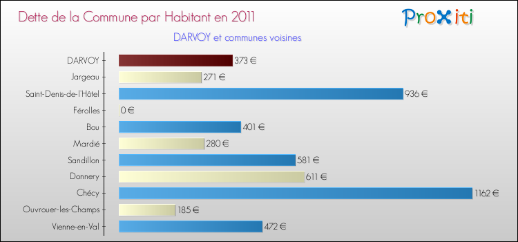 Dette par habitant de la commune en 2011 pour DARVOY et les communes proches Comparaison de la dette par habitant de la commune en 2011 pour DARVOY et les communes voisines