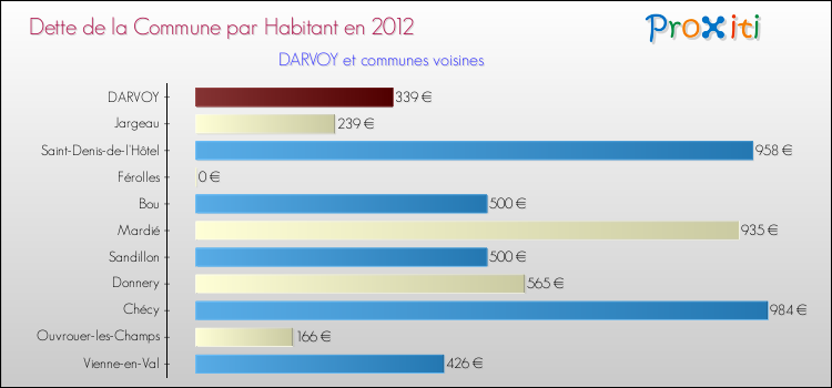 Dette par habitant de la commune en 2012 pour DARVOY et les communes proches Comparaison de la dette par habitant de la commune en 2012 pour DARVOY et les communes voisines