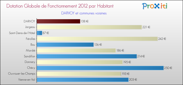Montant des dotations globales de fonctionnement DGF par Habitant pour DARVOY et les communes proches Comparaison des des dotations globales de fonctionnement DGF par habitant pour DARVOY et les communes voisines