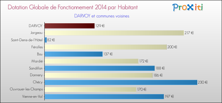 Montant des dotations globales de fonctionnement DGF par Habitant pour DARVOY et les communes proches en 2014. Comparaison des des dotations globales de fonctionnement DGF par habitant pour DARVOY et les communes voisines en 2014.