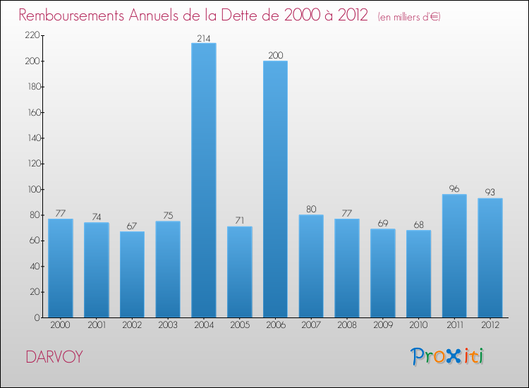 Evolution de l'annuité de la dette pour la commune de DARVOY de 2000 à 2012 Annuités de la dette pour DARVOY de 2000 à 2012