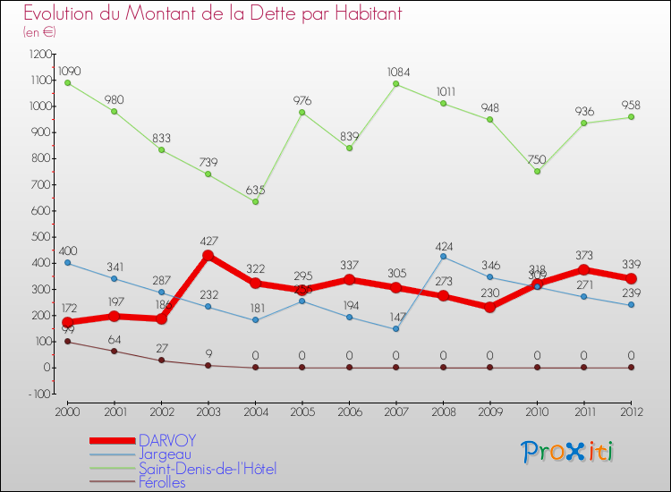 Evolution de la dette par habitant pour la commune de DARVOY et les communes proches de 2000 à 2012 Comparaison de la dette par habitant pour DARVOY et les communes voisines de 2000 à 2012