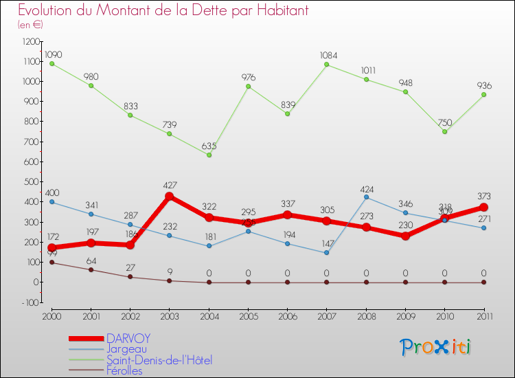 Evolution de la dette par habitant pour la commune de DARVOY et les communes proches Comparaison de la dette par habitant pour DARVOY et les communes voisines