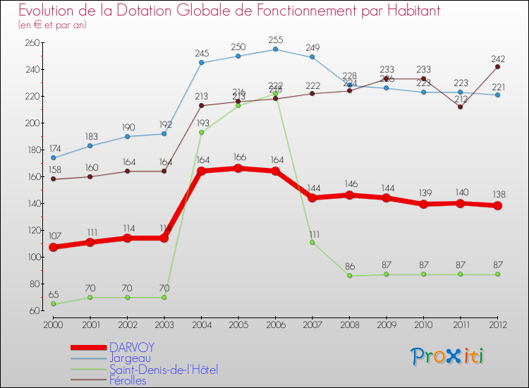 Evolution et montant de la dotation globale de fonctionnement par Habitant pour DARVOY et les communes proches Comparaison des dotations globales de fonctionnement par habitant pour DARVOY et les communes voisines