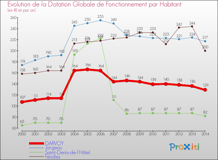 Evolution et montant de la dotation globale de fonctionnement par Habitant pour DARVOY et les communes proches de 2000 à 2014. Comparaison des dotations globales de fonctionnement par habitant pour DARVOY et les communes voisines de 2000 à 2014.