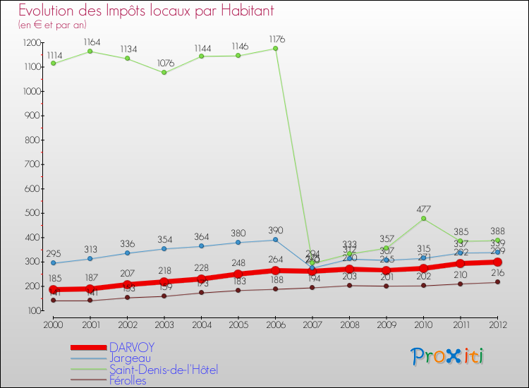 Evolution et montant des impôts locaux par Habitant pour DARVOY et les communes proches Comparaison des impôts locaux par habitant pour DARVOY et les communes voisines