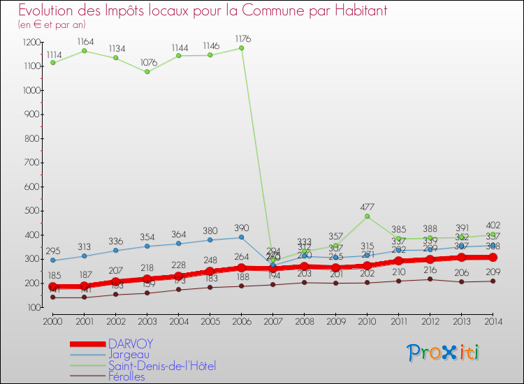 Evolution et montant des impôts locaux par Habitant pour DARVOY et les communes proches de 2000 à 2014 Comparaison des impôts locaux par habitant pour DARVOY et les communes voisines de 2000 à 2014