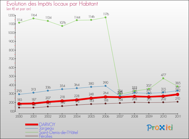 Evolution et montant des impôts locaux par Habitant pour DARVOY et les communes proches Comparaison des impôts locaux par habitant pour DARVOY et les communes voisines