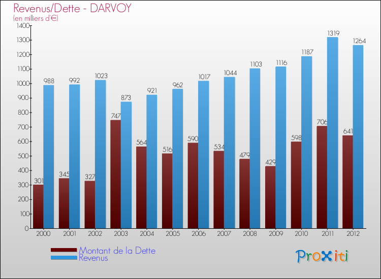 Evolution comparée de la dette et des revenus pour la commune de DARVOY de 2000 à 2012 Comparaison de la dette et des revenus pour DARVOY de 2000 à 2012