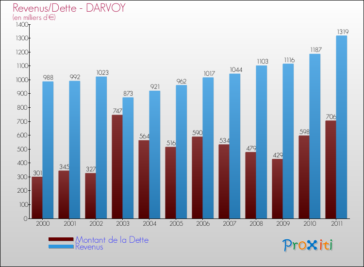 Evolution comparée de la dette et des revenus pour la commune de DARVOY de 2000 à 2011 Comparaison de la dette et des revenus pour DARVOY de 2000 à 2011