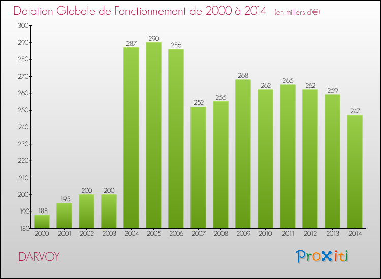 Evolution du montant de la Dotation Globale de Fonctionnement pour la commune de DARVOY de 2000 à 2014 Evolution du montant de la Dotation Globale de Fonctionnement pour DARVOY de 2000 à 2014