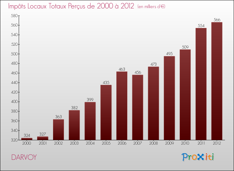 Evolution des Impôts Locaux pour la commune de DARVOY de 2000 à 2012 Evolution des Impôts Locaux pour DARVOY de 2000 à 2012