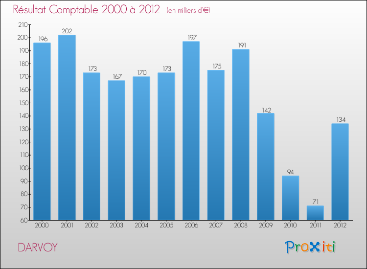 Evolution du résultat comptable pour la commune de DARVOY de 2000 à 2012 Evolution du résultat comptable pour DARVOY de 2000 à 2012