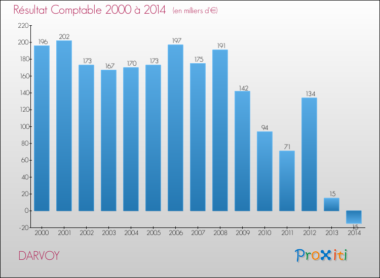 Evolution du résultat comptable pour la commune de DARVOY de 2000 à 2014 Evolution du résultat comptable pour DARVOY de 2000 à 2014