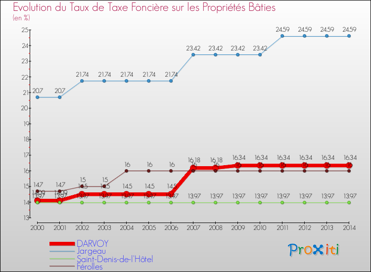 Evolution du taux de la taxe foncière sur le bati pour DARVOY et les communes proches de 2000 à 2014 Comparaison des taux de taxe foncière sur le bati pour DARVOY et les communes voisines de 2000 à 2014