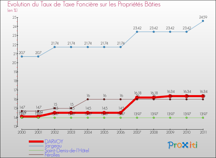 Evolution du taux de la taxe foncière sur le bati pour DARVOY et les communes proches Comparaison des taux de taxe foncière sur le bati pour DARVOY et les communes voisines