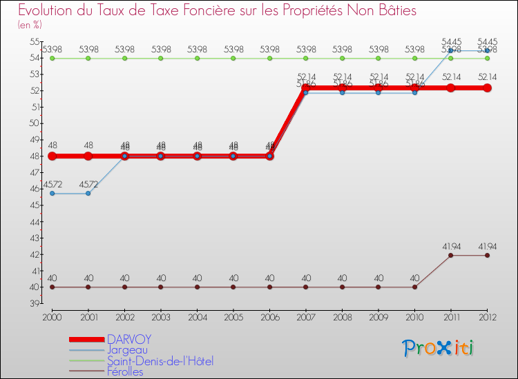 Evolution du taux de la taxe foncière sur les immeubles et terrains non batis pour DARVOY et les communes proches de 2000 à 2012 Comparaison des taux de la taxe foncière sur les immeubles et terrains non batis pour DARVOY et les communes voisines de 2000 à 2012
