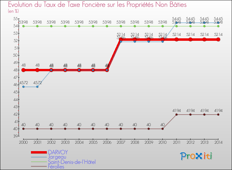 Evolution du taux de la taxe foncière sur les immeubles et terrains non batis pour DARVOY et les communes proches de 2000 à 2014 Comparaison des taux de la taxe foncière sur les immeubles et terrains non batis pour DARVOY et les communes voisines de 2000 à 2014