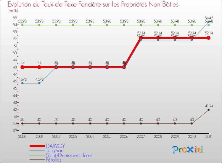 Evolution du taux de la taxe foncière sur les immeubles et terrains non batis pour DARVOY et les communes proches Comparaison des taux de la taxe foncière sur les immeubles et terrains non batis pour DARVOY et les communes voisines