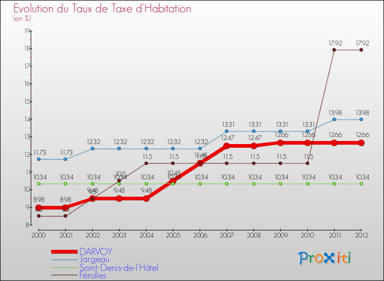 Evolution du taux de la taxe d'habitation pour DARVOY et les communes proches Comparaison des taux de la taxe d'habitation pour DARVOY et les communes voisines