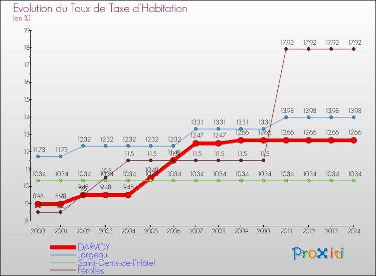 Evolution du taux de la taxe d'habitation pour DARVOY et les communes proches de 2000 à 2014 Comparaison des taux de la taxe d'habitation pour DARVOY et les communes voisines de 2000 à 2014
