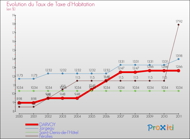 Evolution du taux de la taxe d'habitation pour DARVOY et les communes proches Comparaison des taux de la taxe d'habitation pour DARVOY et les communes voisines