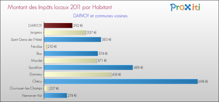 Montant des impôts locaux par Habitant pour DARVOY et les communes proches Comparaison des impôts locaux par habitant pour DARVOY et les communes voisines