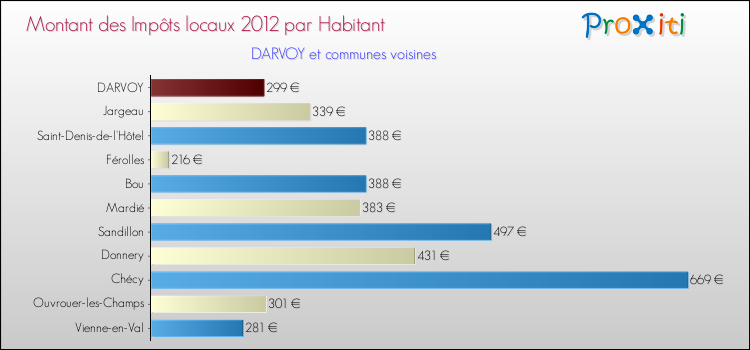 Montant des impôts locaux par Habitant pour DARVOY et les communes proches Comparaison des impôts locaux par habitant pour DARVOY et les communes voisines