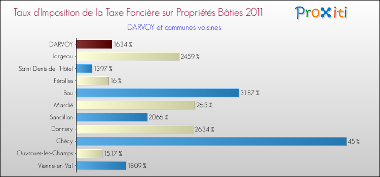 Taux d'imposition de la taxe foncière sur le bati 2011 pour DARVOY et les communes proches Comparaison des taux d'imposition de la taxe foncière sur le bati 2011 pour DARVOY et les communes voisines