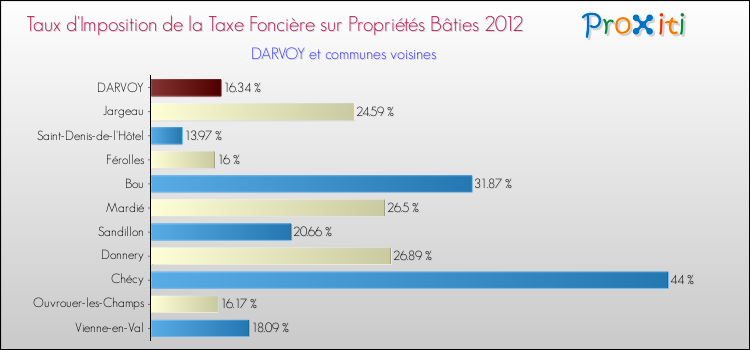 Taux d'imposition de la taxe foncière sur le bati 2012 pour DARVOY et les communes proches Comparaison des taux d'imposition de la taxe foncière sur le bati 2012 pour DARVOY et les communes voisines