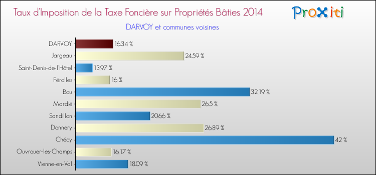 Taux d'imposition de la taxe foncière sur le bati 2014 pour DARVOY et les communes proches Comparaison des taux d'imposition de la taxe foncière sur le bati 2014 pour DARVOY et les communes voisines