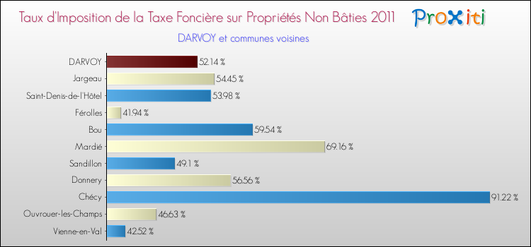 Taux d'imposition de la taxe foncière sur les immeubles et terrains non batis 2011 pour DARVOY et les communes proches Comparaison des taux d'imposition de la taxe foncière sur les immeubles et terrains non batis 2011 pour DARVOY et les communes voisines