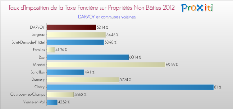 Taux d'imposition de la taxe foncière sur les immeubles et terrains non batis 2012 pour DARVOY et les communes proches Comparaison des taux d'imposition de la taxe foncière sur les immeubles et terrains non batis 2012 pour DARVOY et les communes voisines