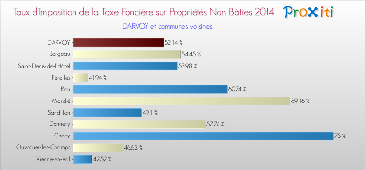 Taux d'imposition de la taxe foncière sur les immeubles et terrains non batis 2014 pour DARVOY et les communes proches Comparaison des taux d'imposition de la taxe foncière sur les immeubles et terrains non batis 2014 pour DARVOY et les communes voisines