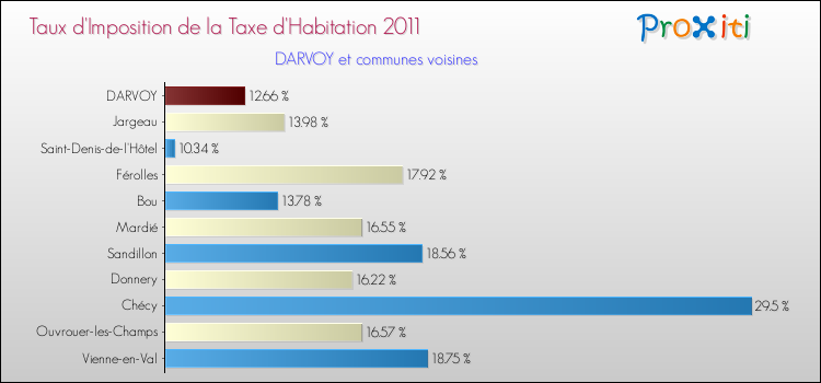 Taux d'imposition de la taxe d'habitation 2011 pour DARVOY et les communes proches Comparaison des taux d'imposition de la taxe d'habitation 2011 pour DARVOY et les communes voisines