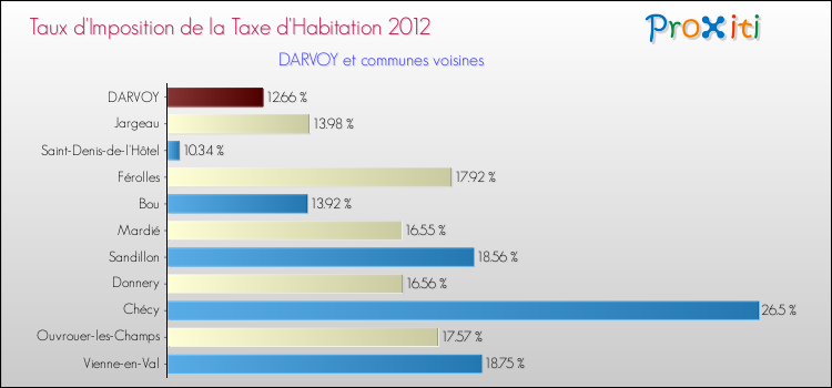 Taux d'imposition de la taxe d'habitation 2012 pour DARVOY et les communes proches Comparaison des taux d'imposition de la taxe d'habitation 2012 pour DARVOY et les communes voisines