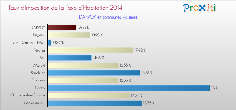 Taux d'imposition de la taxe d'habitation 2014 pour DARVOY et les communes proches Comparaison des taux d'imposition de la taxe d'habitation 2014 pour DARVOY et les communes voisines