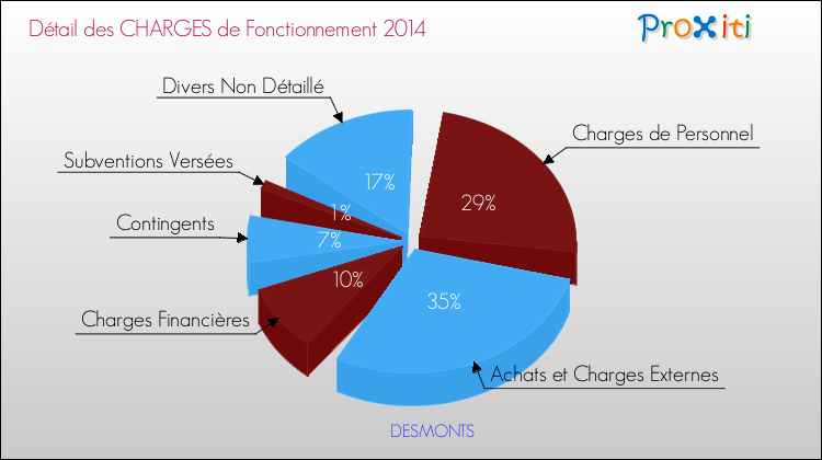 Décomposition des Charges de Fonctionnement 2014 de la commune de DESMONTS Charges de Fonctionnement 2014 pour la commune de DESMONTS