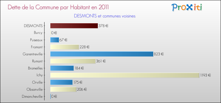 Dette par habitant de la commune en 2011 pour DESMONTS et les communes proches Comparaison de la dette par habitant de la commune en 2011 pour DESMONTS et les communes voisines