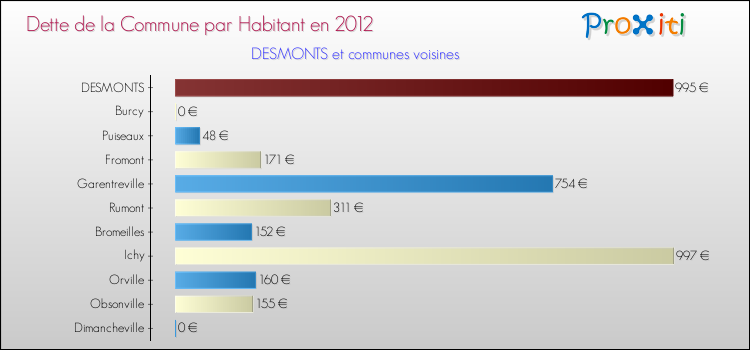Dette par habitant de la commune en 2012 pour DESMONTS et les communes proches Comparaison de la dette par habitant de la commune en 2012 pour DESMONTS et les communes voisines