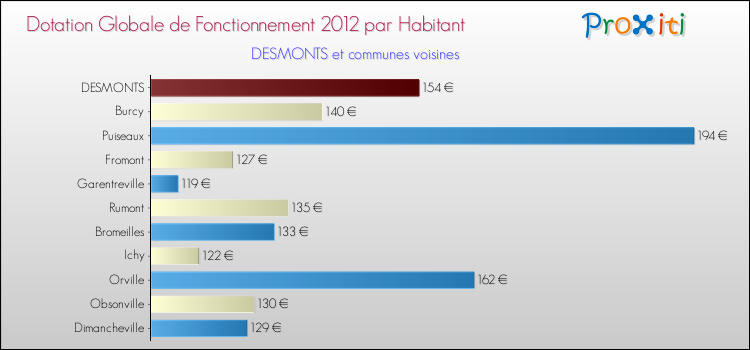 Montant des dotations globales de fonctionnement DGF par Habitant pour DESMONTS et les communes proches Comparaison des des dotations globales de fonctionnement DGF par habitant pour DESMONTS et les communes voisines