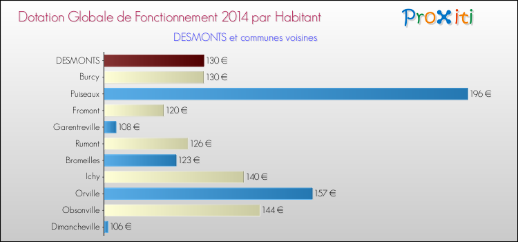 Montant des dotations globales de fonctionnement DGF par Habitant pour DESMONTS et les communes proches en 2014. Comparaison des des dotations globales de fonctionnement DGF par habitant pour DESMONTS et les communes voisines en 2014.