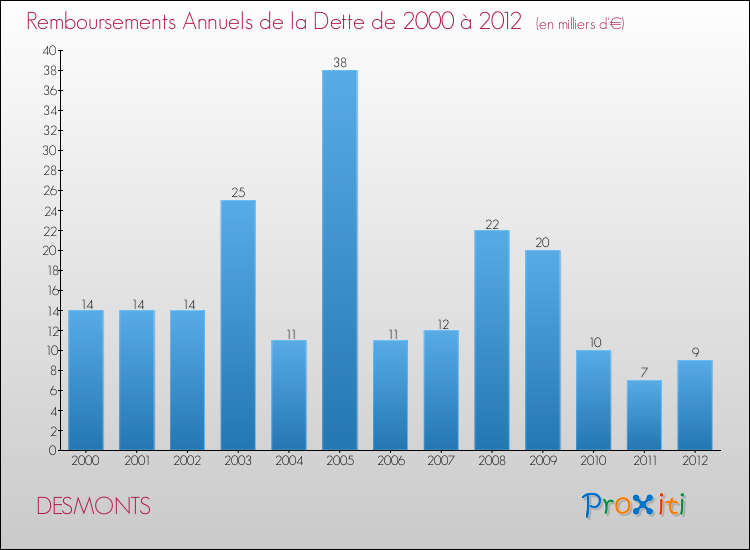 Evolution de l'annuité de la dette pour la commune de DESMONTS de 2000 à 2012 Annuités de la dette pour DESMONTS de 2000 à 2012